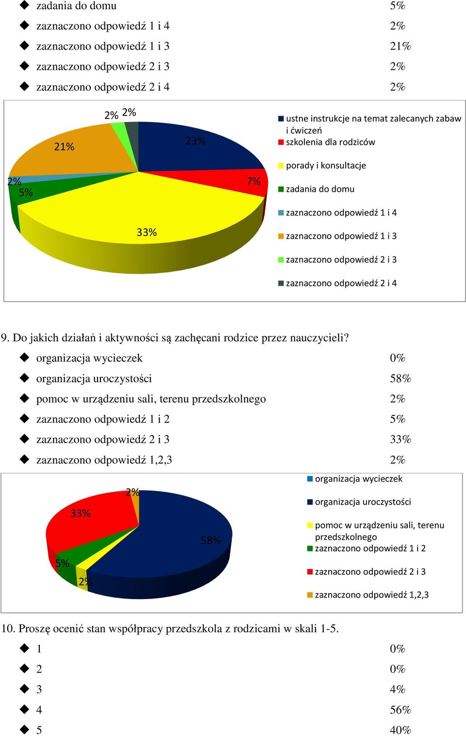 Do jakich działań i aktywności są zachęcani rodzice przez nauczycieli?