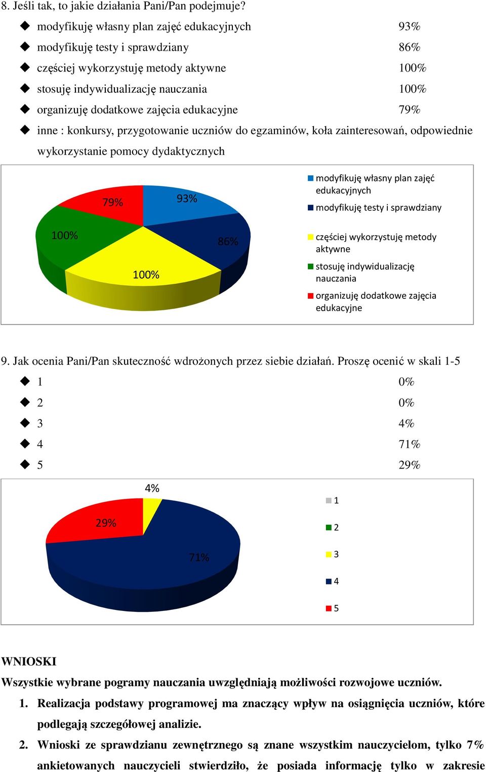 inne : konkursy, przygotowa uczniów do egzaminów, koła zainteresowań, odpowied wykorzysta pomocy dydaktycznych 79% 93% modyfikuję własny plan zajęć edukacyjnych modyfikuję testy i sprawdziany 86%