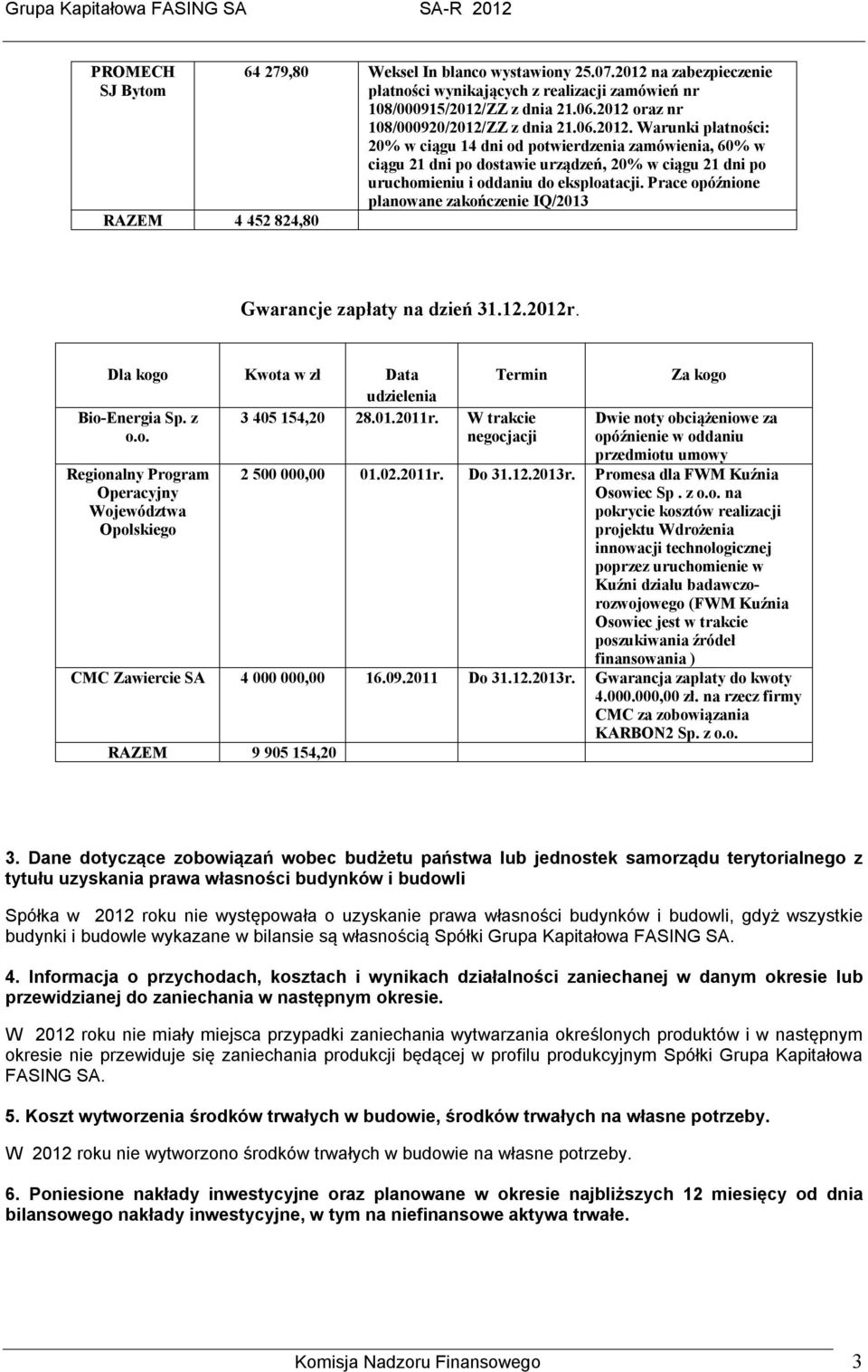 Prace opóźnione planowane zakończenie IQ/2013 Gwarancje zapłaty na dzień 31.12.2012r. Dla kogo Kwota w zł Data udzielenia Bio-Energia Sp. z o.o. Regionalny Program Operacyjny Województwa Opolskiego Termin 3 405 154,20 28.