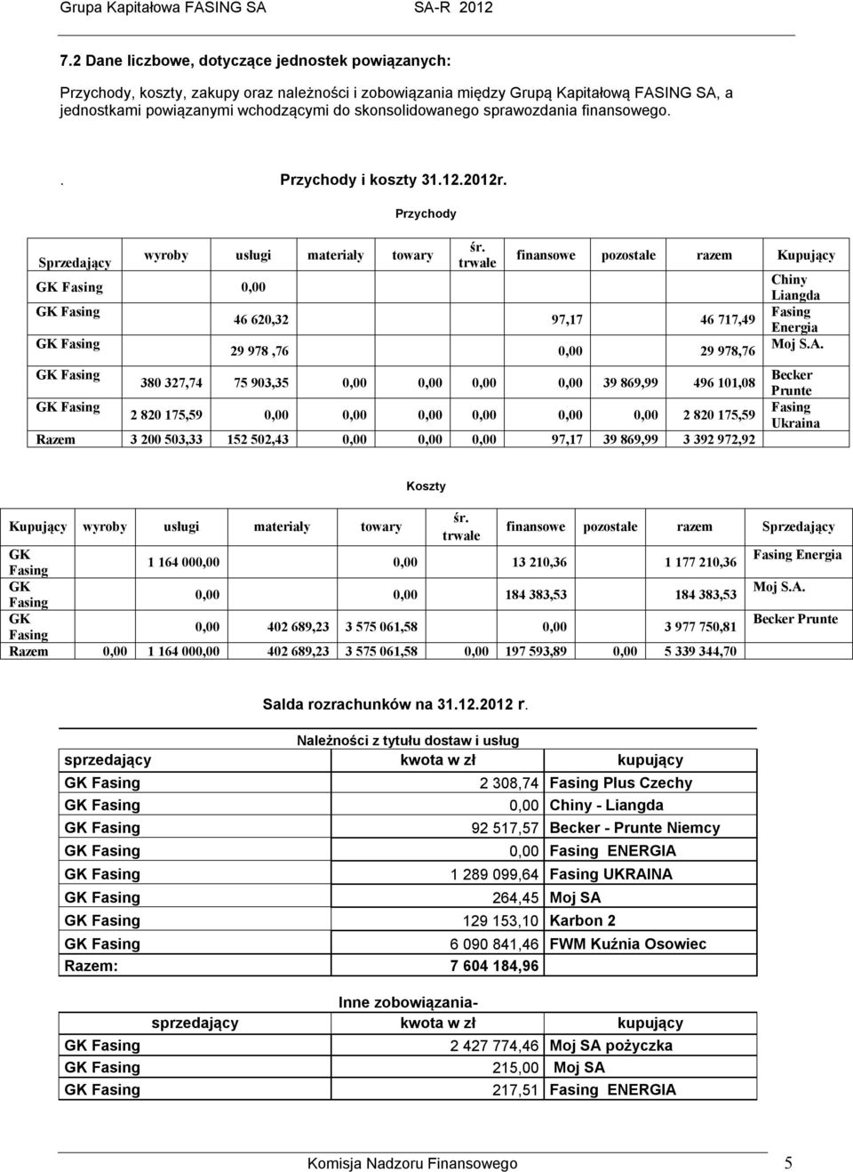 trwałe finansowe pozostałe razem Kupujący 46 620,32 97,17 46 717,49 29 978,76 0,00 29 978,76 380 327,74 75 903,35 0,00 0,00 0,00 0,00 39 869,99 496 101,08 2 820 175,59 0,00 0,00 0,00 0,00 0,00 0,00 2