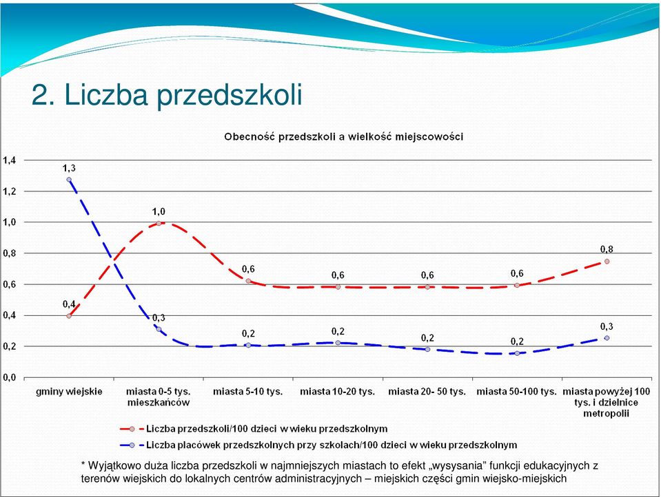 funkcji edukacyjnych z terenów wiejskich do lokalnych