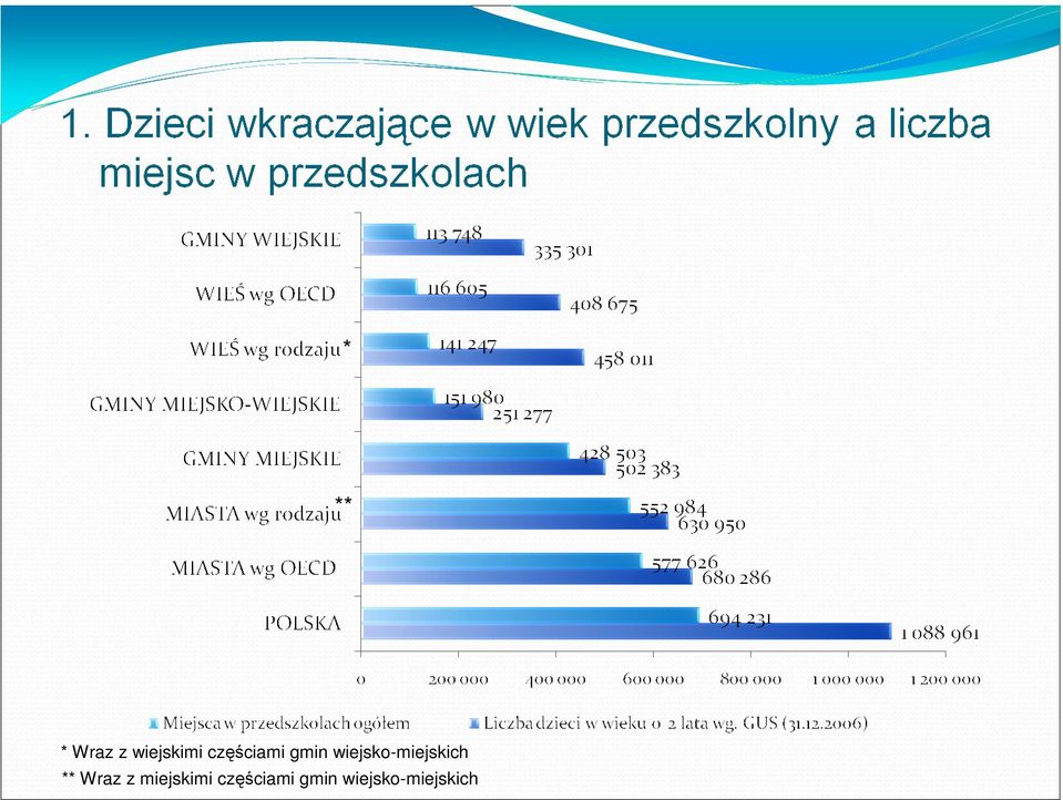 wiejsko-miejskich ** Wraz z