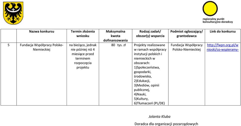 zł Projekty realizowane w ramach współpracy instytucji polskich i niemieckich w obszarach: 1)Społeczeństwa, gospodarki,