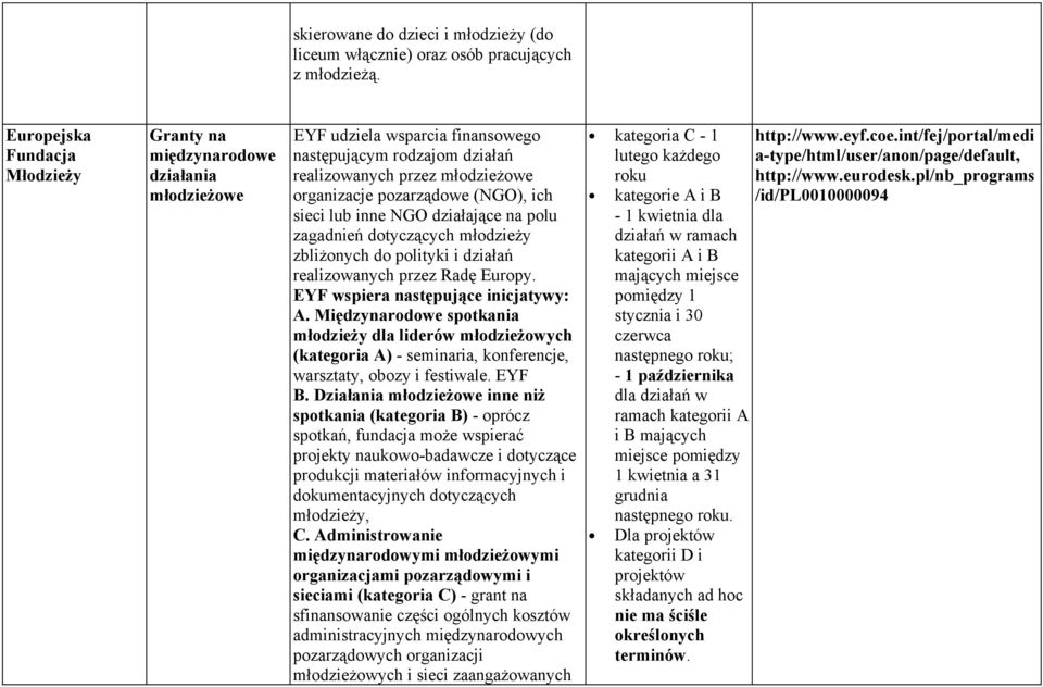 (NGO), ich sieci lub inne NGO działające na polu zagadnień dotyczących młodzieży zbliżonych do polityki i działań realizowanych przez Radę Europy. EYF wspiera następujące inicjatywy: A.