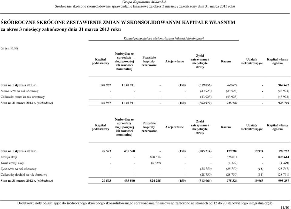 kapitały rezerwowe Akcje własne Zyski zatrzymane / niepokryte straty Razem Udziały niekontrolujące Kapitał własny ogółem Stan na 1 stycznia 2013 r.