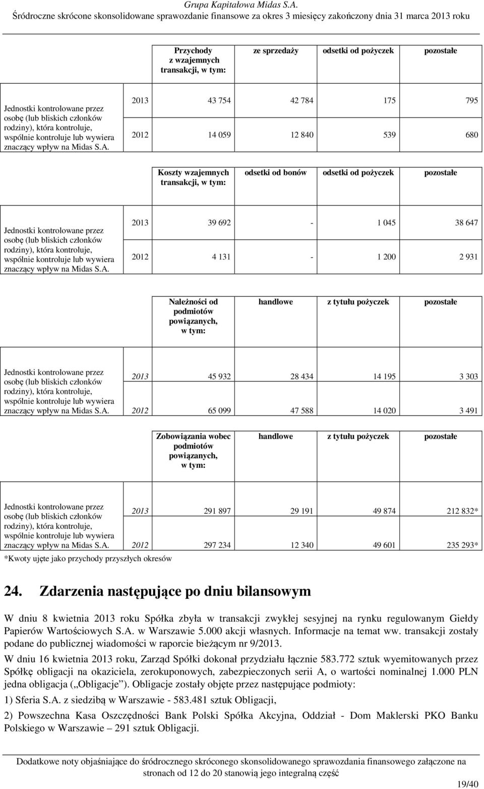 2013 43 754 42 784 175 795 2012 14 059 12 840 539 680 Koszty wzajemnych transakcji, w tym: odsetki od bonów odsetki od pożyczek pozostałe  2013 39 692-1 045 38 647 2012 4 131-1 200 2 931 Należności