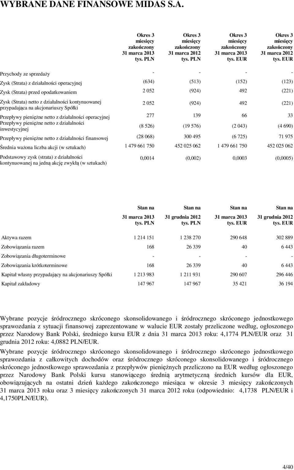 EUR Przychody ze sprzedaży - - - - Zysk (Strata) z działalności operacyjnej (634) (513) (152) (123) Zysk (Strata) przed opodatkowaniem 2 052 (924) 492 (221) Zysk (Strata) netto z działalności