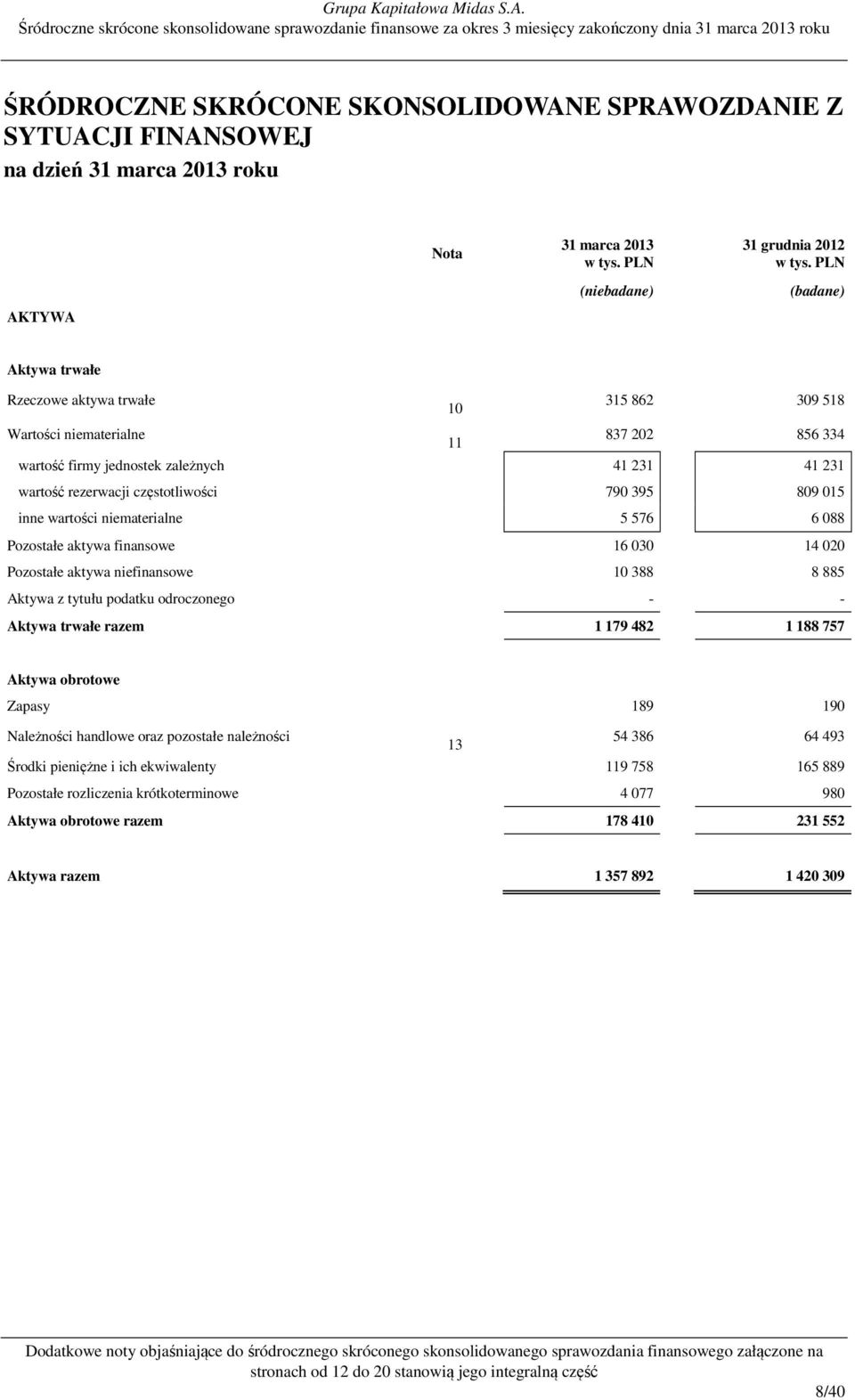 jednostek zależnych 41 231 41 231 wartość rezerwacji częstotliwości 790 395 809 015 inne wartości niematerialne 5 576 6 088 Pozostałe aktywa finansowe 16 030 14 020 Pozostałe aktywa niefinansowe 10