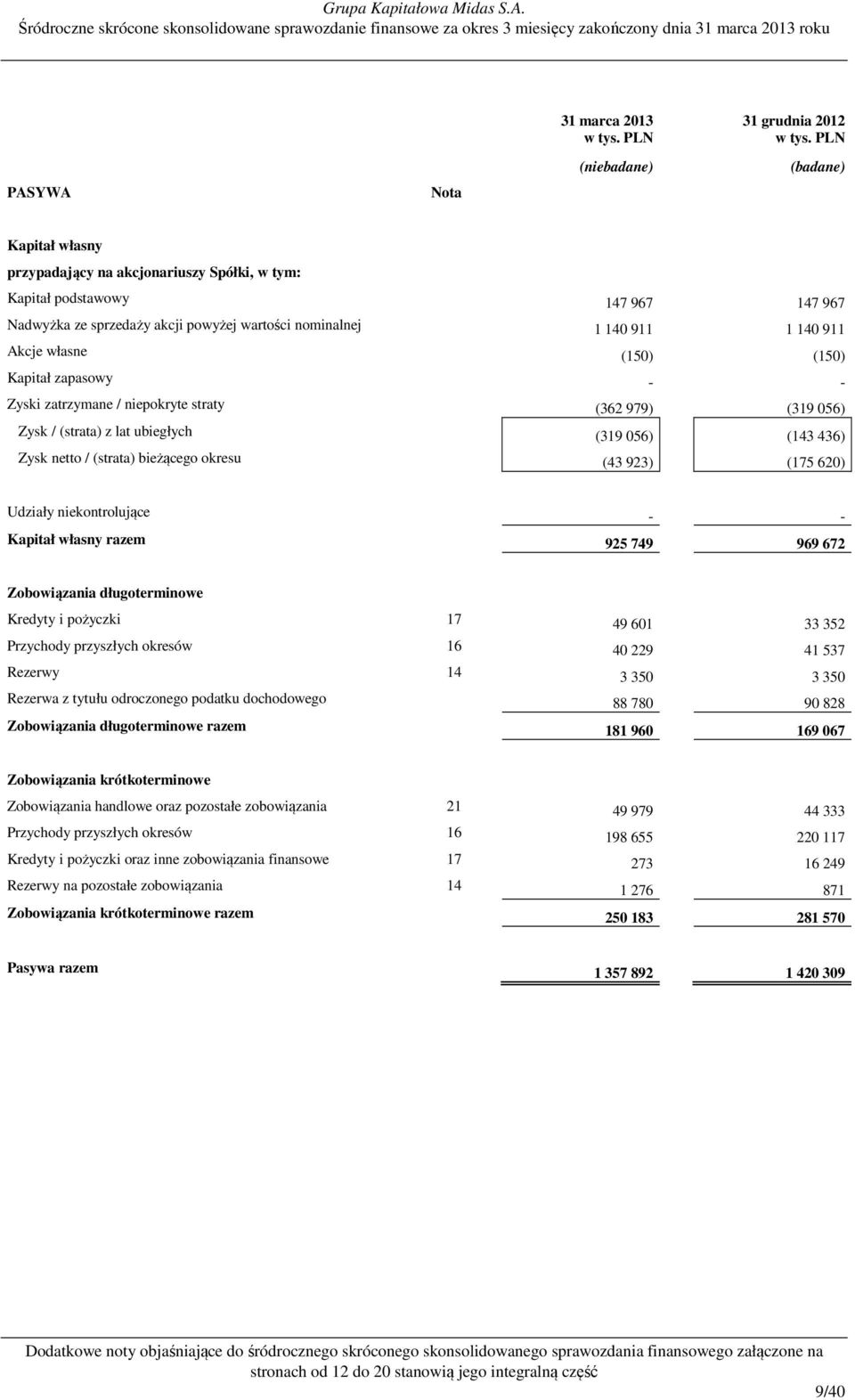 - Zyski zatrzymane / niepokryte straty (362 979) (319 056) Zysk / (strata) z lat ubiegłych (319 056) (143 436) Zysk netto / (strata) bieżącego okresu (43 923) (175 620) Udziały niekontrolujące - -