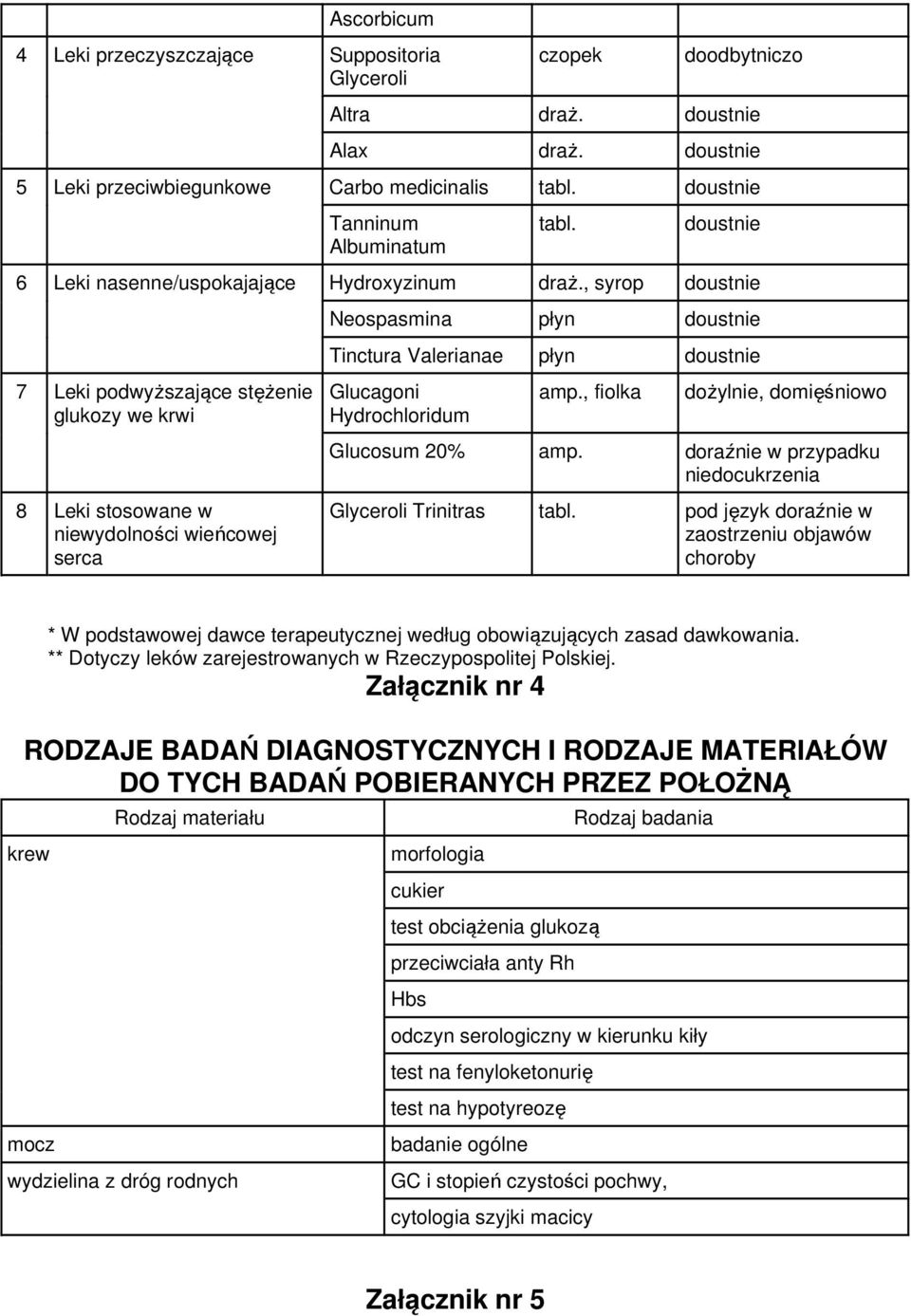 , syrop doustnie 7 Leki podwyższające stężenie Glucagoni glukozy we krwi Hydrochloridum 8 Leki stosowane w niewydolności wieńcowej serca Neospasmina płyn doustnie Tinctura Valerianae płyn doustnie