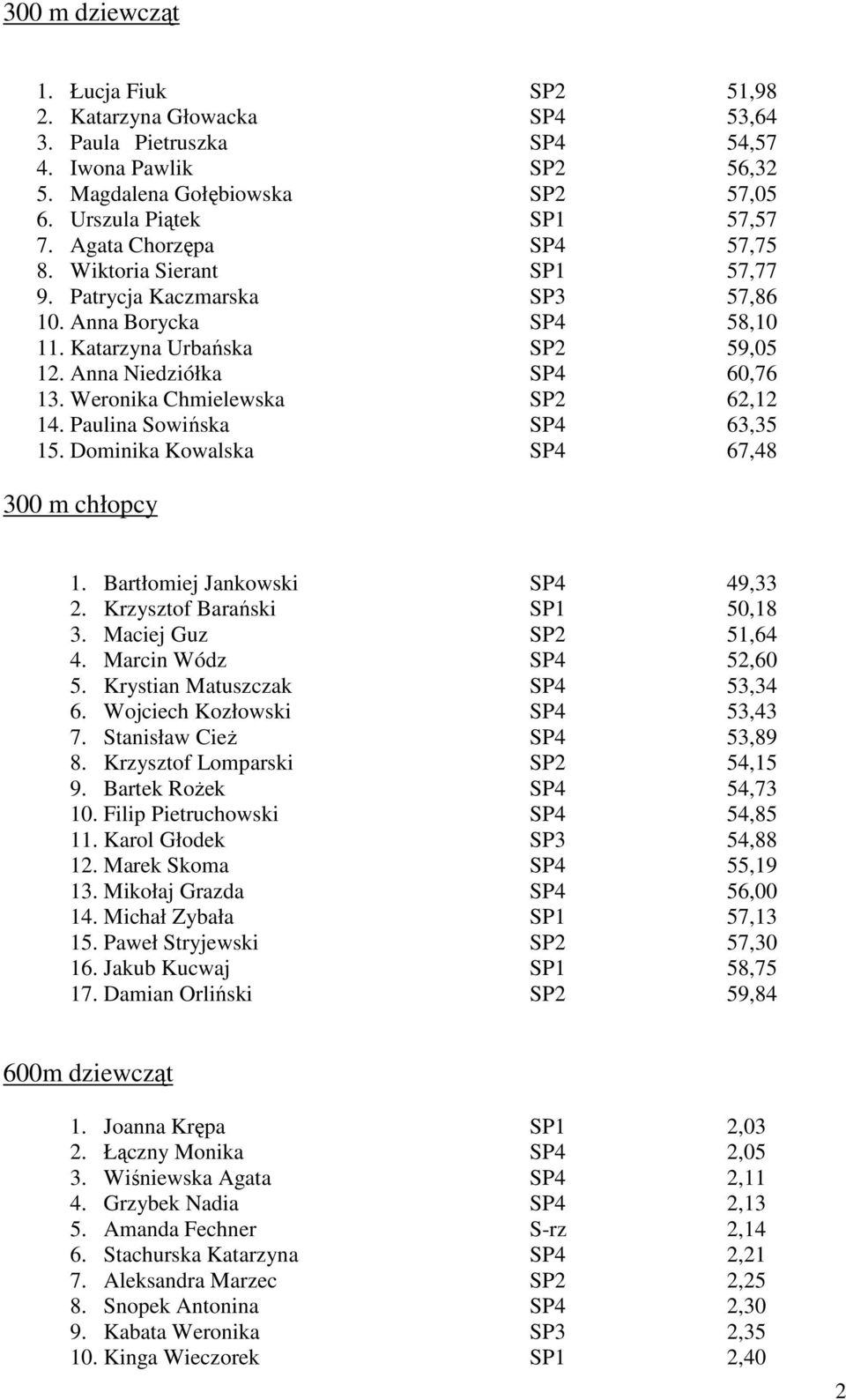 Weronika Chmielewska SP2 62,12 14. Paulina Sowińska SP4 63,35 15. Dominika Kowalska SP4 67,48 300 m chłopcy 1. Bartłomiej Jankowski SP4 49,33 2. Krzysztof Barański SP1 50,18 3. Maciej Guz SP2 51,64 4.