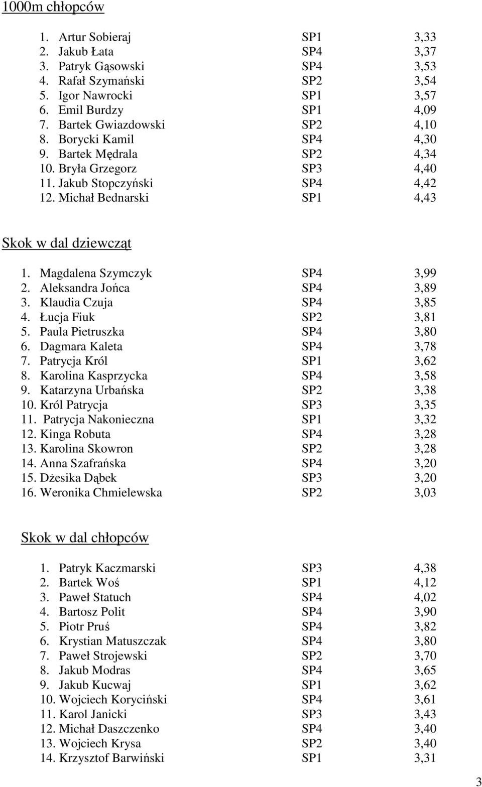 Magdalena Szymczyk SP4 3,99 2. Aleksandra Jońca SP4 3,89 3. Klaudia Czuja SP4 3,85 4. Łucja Fiuk SP2 3,81 5. Paula Pietruszka SP4 3,80 6. Dagmara Kaleta SP4 3,78 7. Patrycja Król SP1 3,62 8.