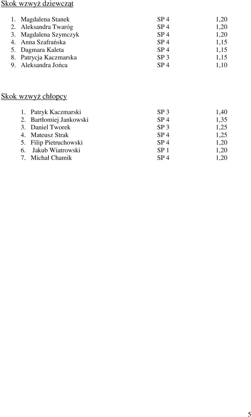 Aleksandra Jońca SP 4 1,10 Skok wzwyŝ chłopcy 1. Patryk Kaczmarski SP 3 1,40 2. Bartłomiej Jankowski SP 4 1,35 3.