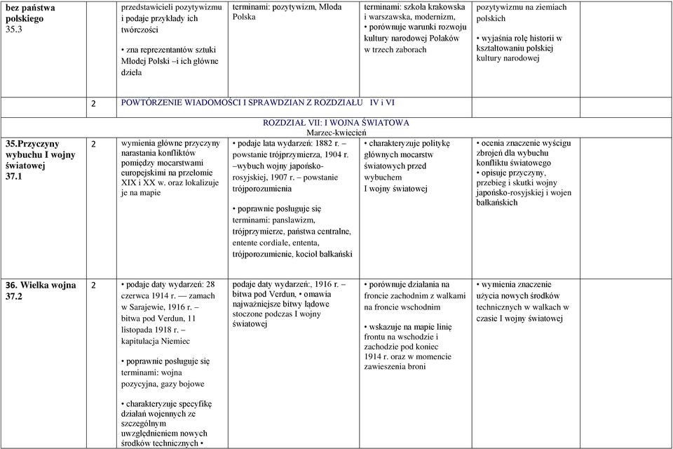 warszawska, modernizm, porównuje warunki rozwoju kultury narodowej Polaków w trzech zaborach pozytywizmu na ziemiach polskich wyjaśnia rolę historii w kształtowaniu polskiej kultury narodowej 2