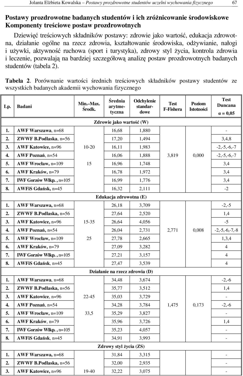 ruchowa (sport i turystyka), zdrowy styl życia, kontrola zdrowia i leczenie, pozwalają na bardziej szczegółową analizę postaw prozdrowotnych badanych studentów (tabela 2). Tabela 2.