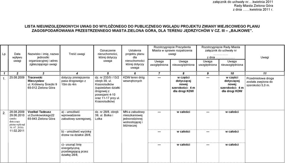 Data wpływu Nazwisko i imię, nazwa jednostki organizacyjnej i adres zgłaszającego Treść Oznaczenie nieruchomości, Ustalenia projektu planu dla nieruchomości Rozstrzygnięcie Prezydenta Miasta w
