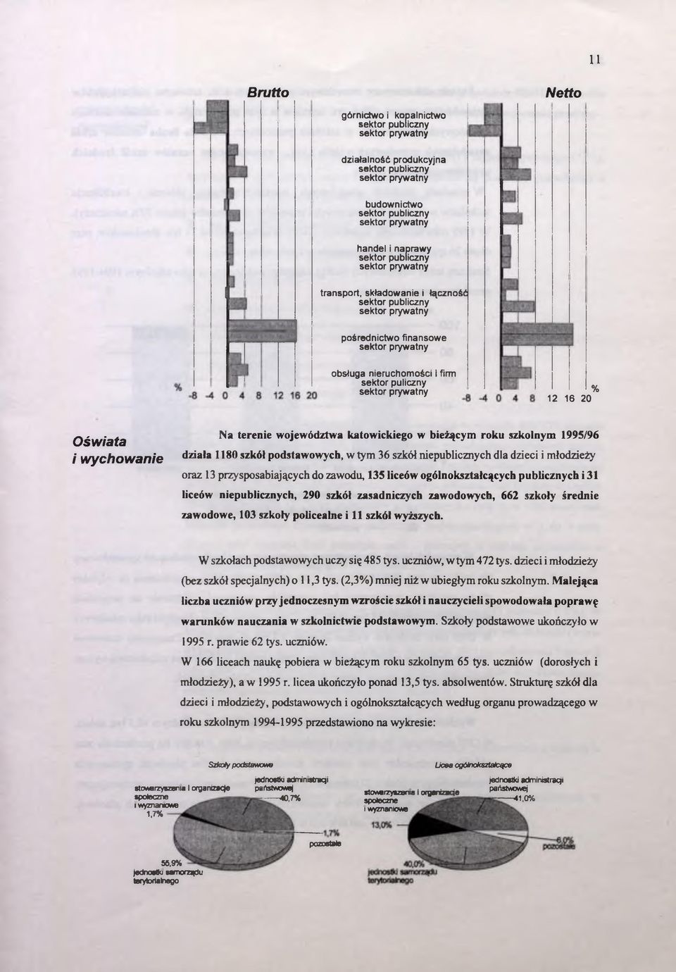 16 20 Oświata i wychowanie Na terenie województwa katowickiego w bieżącym roku szkolnym 1995/96 działa 1180 szkół podstawowych, w tym 36 szkól niepublicznych dla dzieci i młodzieży oraz 13