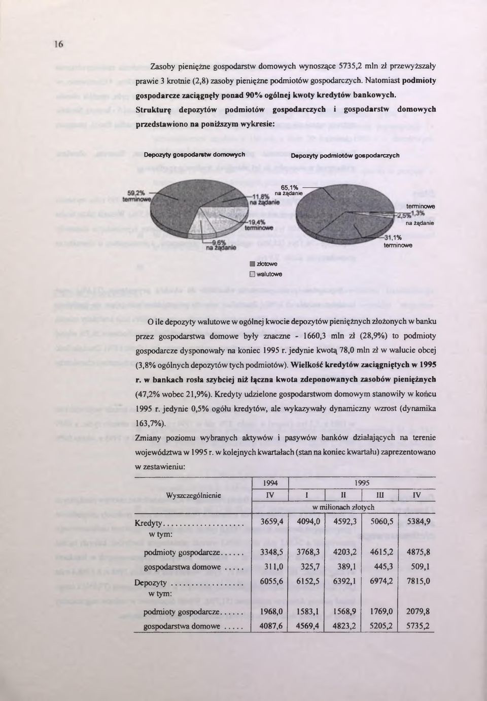 Strukturę depozytów podmiotów gospodarczych i gospodarstw domowych przedstawiono na poniższym wykresie: Depozyty gospodarstw domowych Depozyty podmiotów gospodarczych 65,1% na żądanie terminowe na