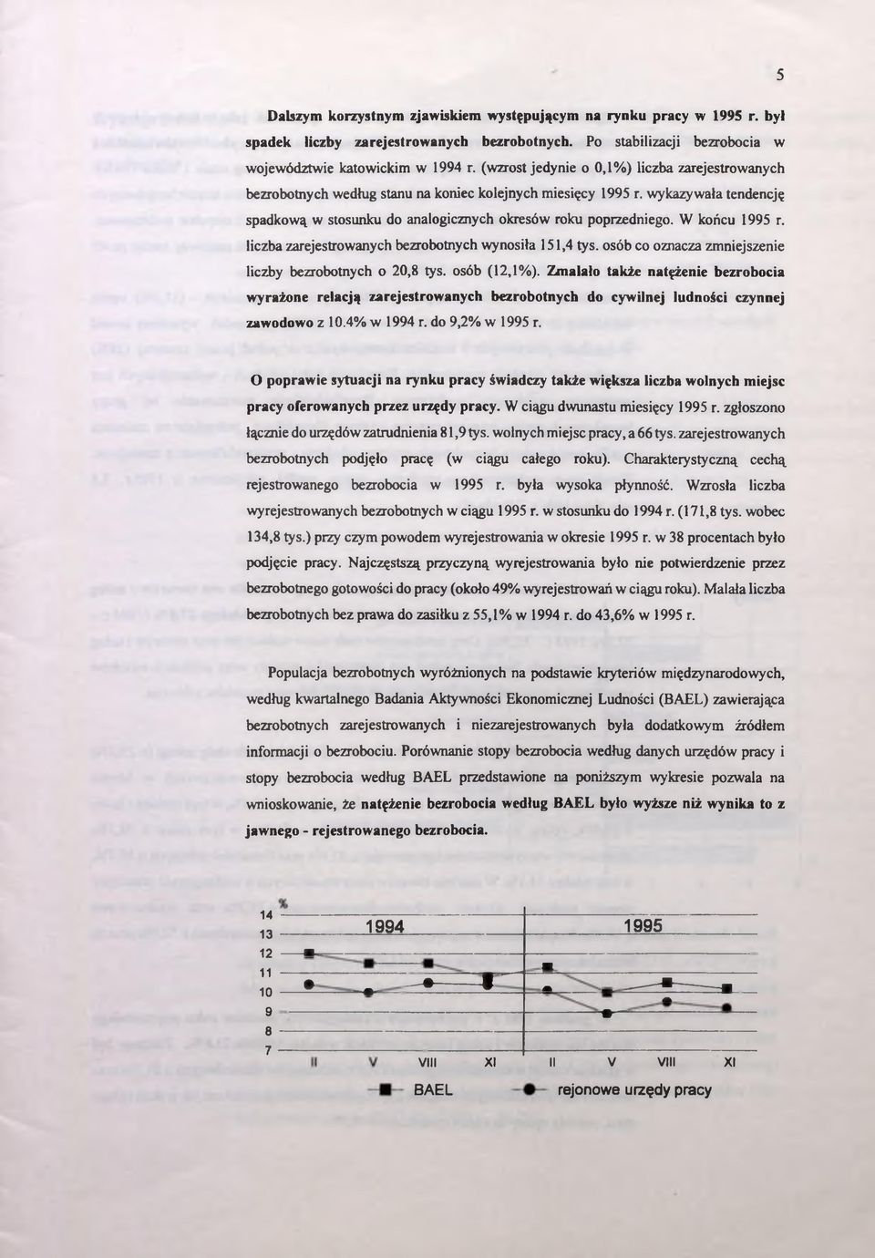 W końcu 1995 r. liczba zarejestrowanych bezrobotnych wynosiła 151,4 tys. osób co oznacza zmniejszenie liczby bezrobotnych o 20,8 tys. osób (12,1%).