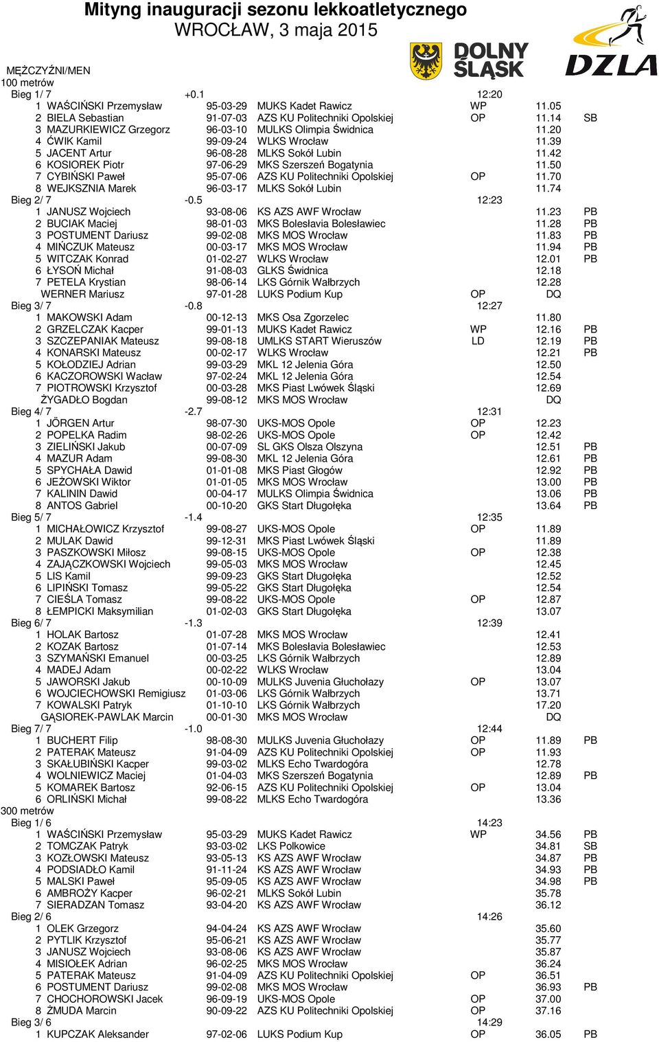 39 5 JACENT Artur 96-08-28 MLKS Sokół Lubin 11.42 6 KOSIOREK Piotr 97-06-29 MKS Szerszeń Bogatynia 11.50 7 CYBIŃSKI Paweł 95-07-06 AZS KU Politechniki Opolskiej OP 11.
