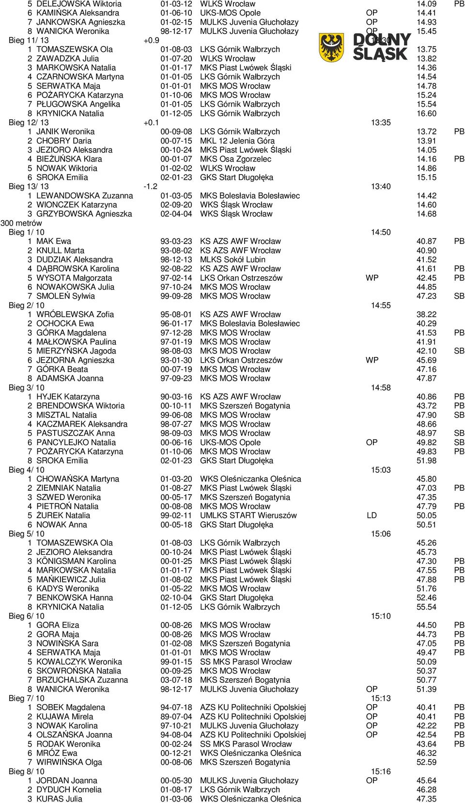 82 3 MARKOWSKA Natalia 01-01-17 MKS Piast Lwówek Śląski 14.36 4 CZARNOWSKA Martyna 01-01-05 LKS Górnik Wałbrzych 14.54 5 SERWATKA Maja 01-01-01 MKS MOS Wrocław 14.