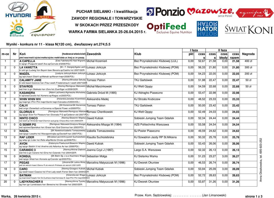 (LUL) 0,00 52,67 21,58 0,00 21,58 400 zł 2 0 LA VAWETTA [M. i T. Siergiej\Agata Lach] Łukasz Jończyk Bez Przynależności Klubowej (POM) 0,00 56,33 21,80 0,00 21,80 300 zł kl.\old.\gn.