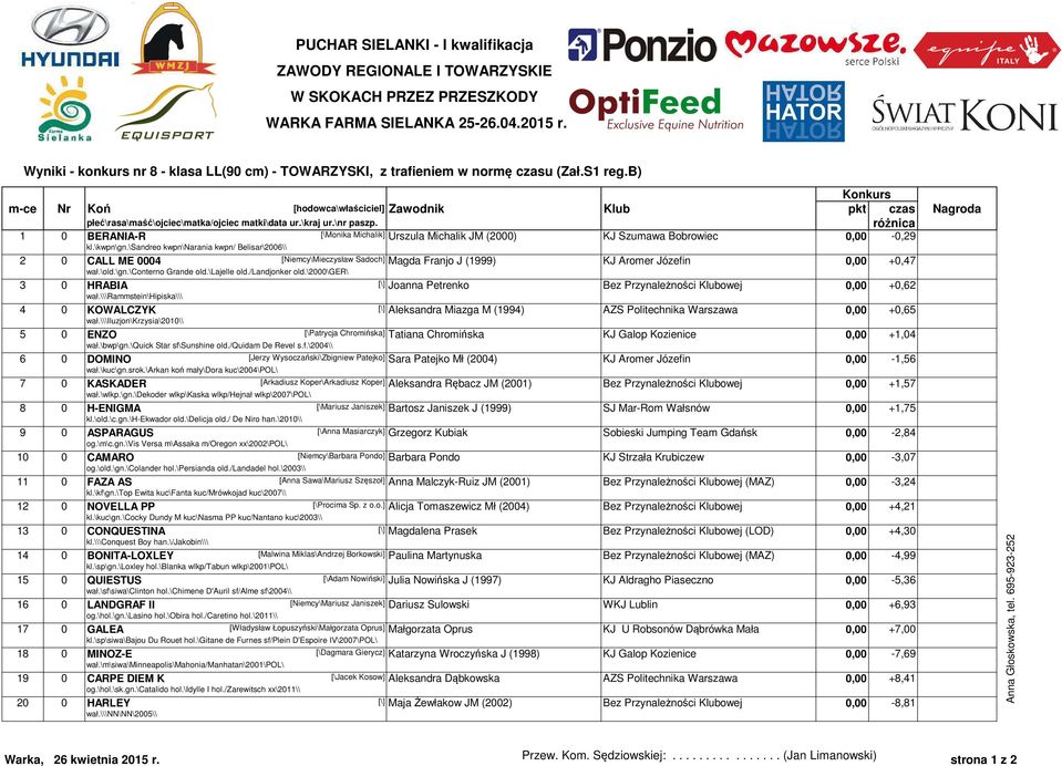 b) różnica 1 0 BERANIA-R [\Monika Michalik] Urszula Michalik JM (2000) KJ Szumawa Bobrowiec 0,00-0,29 2 0 CALL ME 0004 [Niemcy\Mieczysław Sadoch] Magda Franjo J (1999) KJ Aromer Józefin 0,00 +0,47