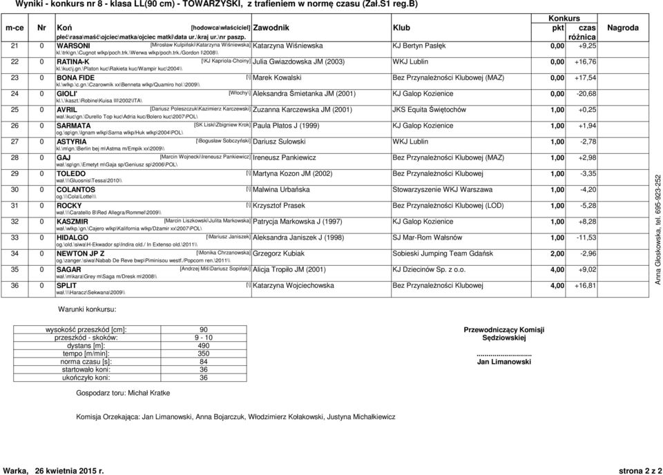 gn.\cugnot wlkp/poch.trk.\werwa wlkp/poch.trk./gordon I\2008\\ 22 0 RATINA-K [\KJ Kapriola-Choiny] Julia Gwiazdowska JM (2003) WKJ Lublin 0,00 +16,76 kl.\kuc\j.gn.\platon kuc\rakieta kuc/wampir kuc\2004\\ 23 0 BONA FIDE [\] Marek Kowalski Bez Przynależności Klubowej (MAZ) 0,00 +17,54 kl.