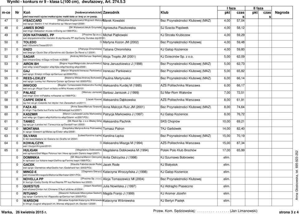 4,00 57,04 wał.\sp\gn.\baldini II hol.\hrabianka sp/ Maram kwpn\2008\\ 48 0 JAMES BOND [SK Walewice\Jakub Grzymała] Agnieszka Paszkowska SJ Szarża Popówek 4,00 58,12 wał.\m\gn.
