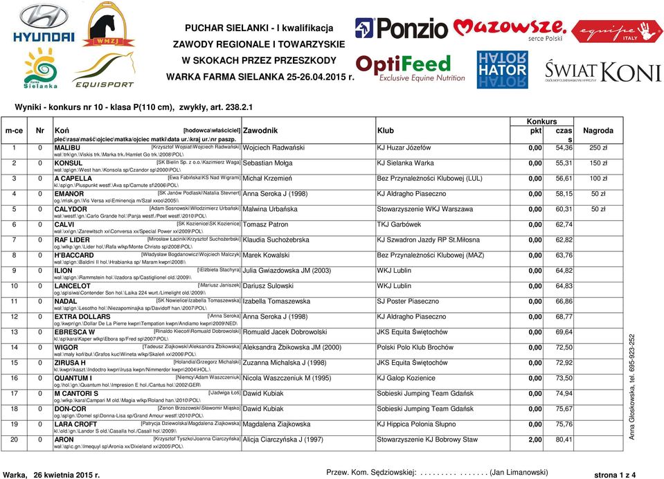 z o.o.\kazimierz Waga] Sebastian Mołga KJ Sielanka Warka 0,00 55,31 150 zł wał.\sp\gn.\west han.