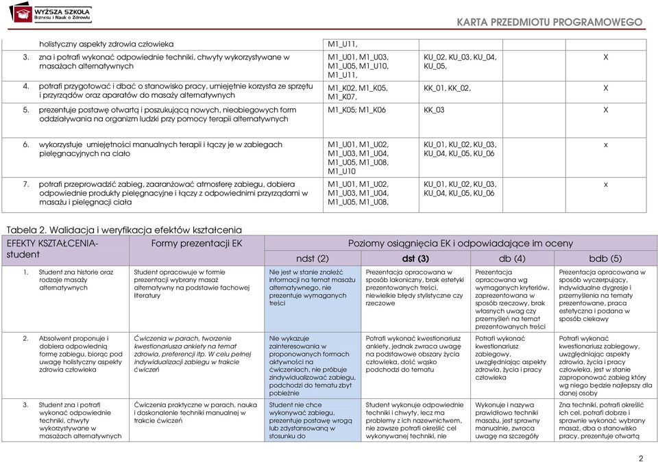 prezentuje postawę otwartą i poszukującą nowych, nieobiegowych form oddziaływania na organizm ludzki przy pomocy terapii alternatywnych M1_U11, M1_U01, M1_U03, M1_U0, M1_U, M1_U11, M1_K02, M1_K0,