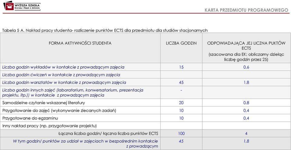 dzieląc liczbę godzin przez 25) Liczba godzin wykładów w kontakcie z prowadzącym zajęcia 15 0,6 Liczba godzin ćwiczeń w kontakcie z prowadzącym zajęcia Liczba godzin warsztatów w kontakcie z