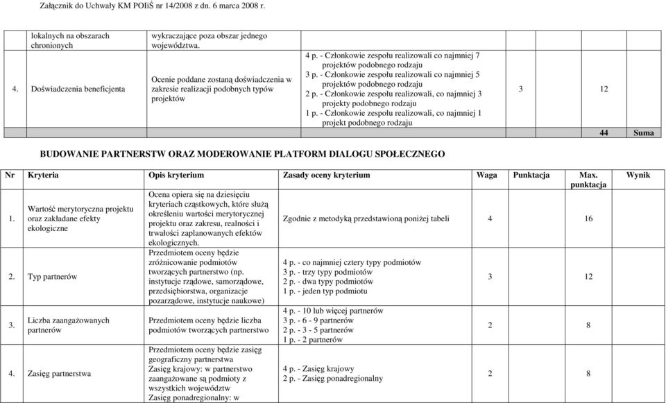 - Członkowie zespołu realizowali, co najmniej 3 projekty podobnego rodzaju 1 p.