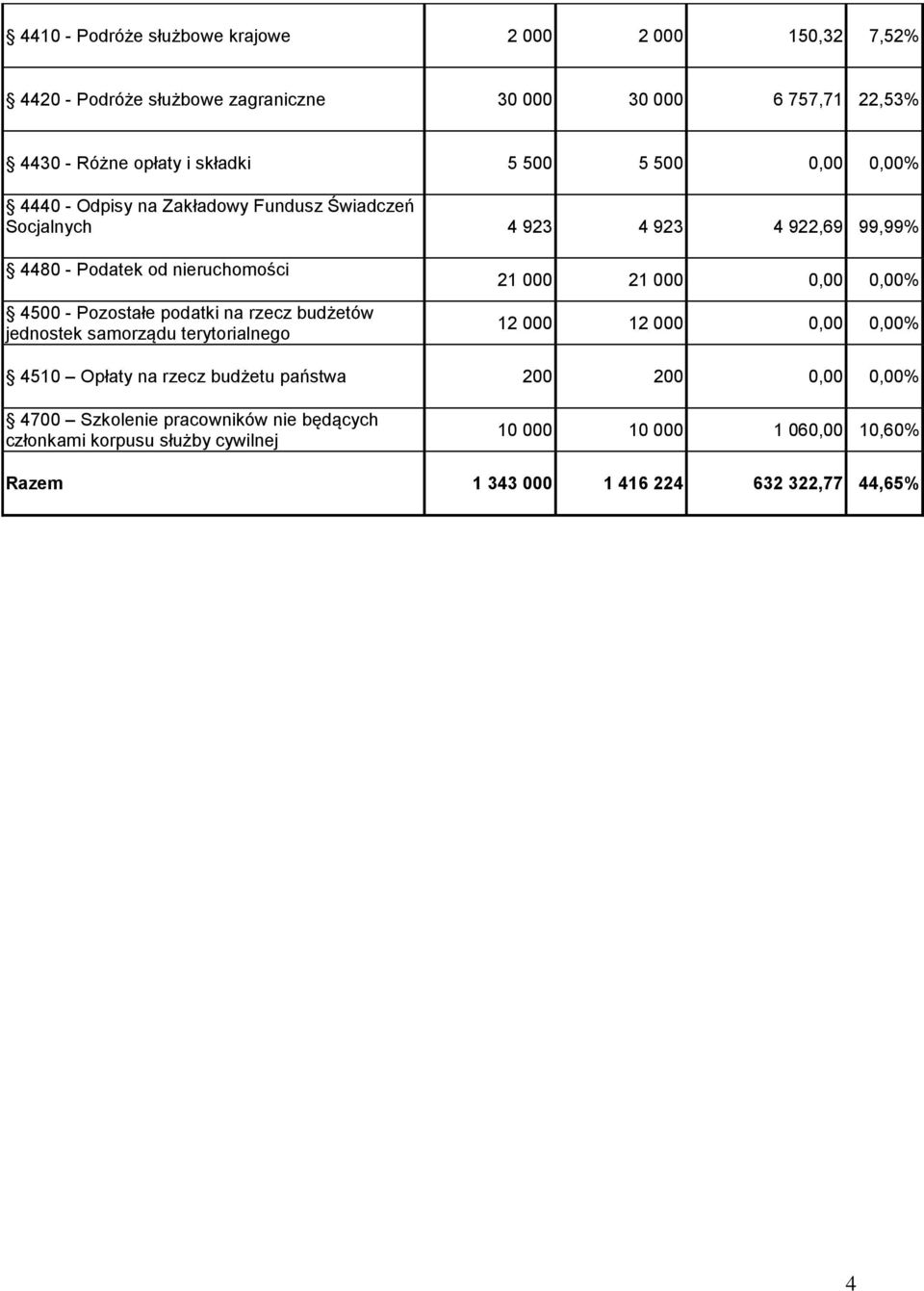 podatki na rzecz budżetów jednostek samorządu terytorialnego 21 000 21 000 0,00 0,00% 12 000 12 000 0,00 0,00% 4510 Opłaty na rzecz budżetu państwa 200 200