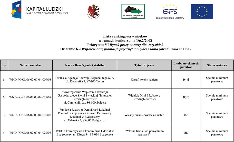 Chmielniki 2b, 86-100 Świecie Wiejskie Mini Inkubatory Przedsiębiorczości 88,5 3. WND-POKL.06.02.