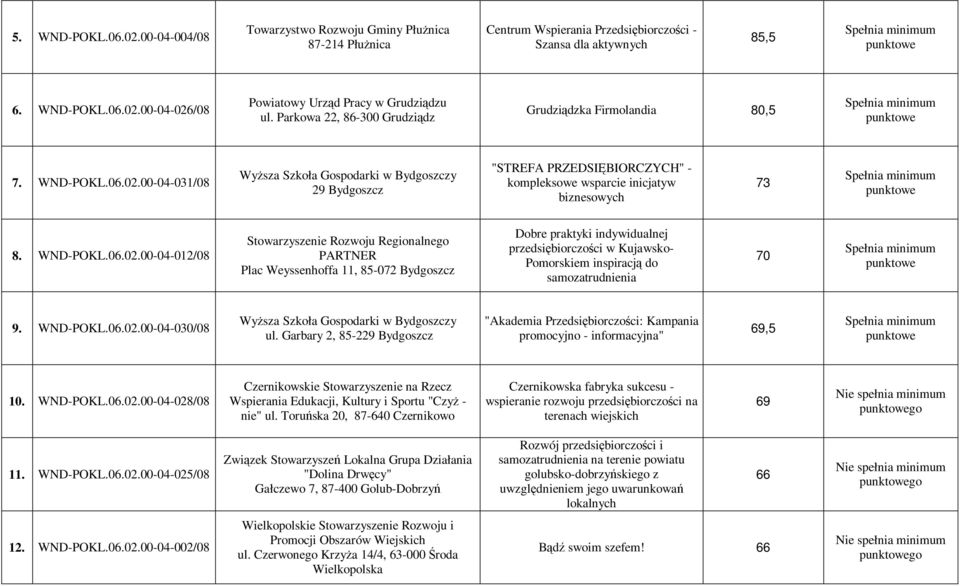 00-04-031/08 WyŜsza Szkoła Gospodarki w Bydgoszczy 29 Bydgoszcz "STREFA PRZEDSIĘBIORCZYCH" - kompleksowe wsparcie inicjatyw biznesowych 73 8. WND-POKL.06.02.