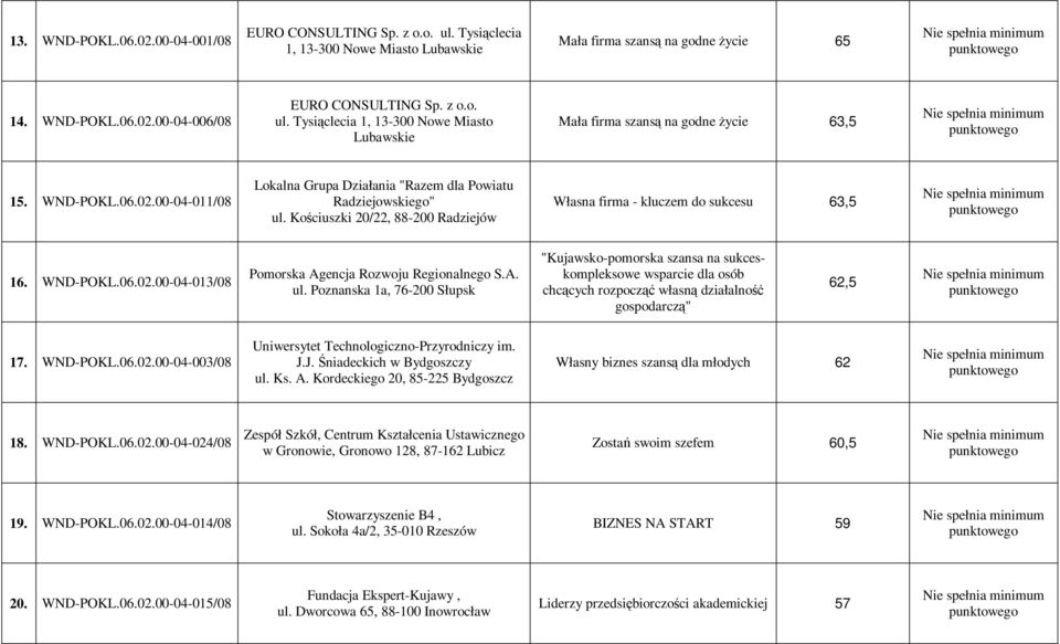 A. ul. Poznanska 1a, 76-200 Słupsk "Kujawsko-pomorska szansa na sukceskompleksowe wsparcie dla osób chcących rozpocząć własną działalność gospodarczą" 62,5 17. WND-POKL.06.02.