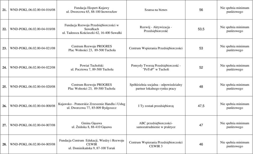 00-04-021/08 Centrum Rozwoju PROGRES Plac Wolności 23, 89-500 Tuchola Centrum Wspierania Przedsiębiorczości 53 24. WND-POKL.06.02.00-04-022/08 Powiat Tucholski ul.