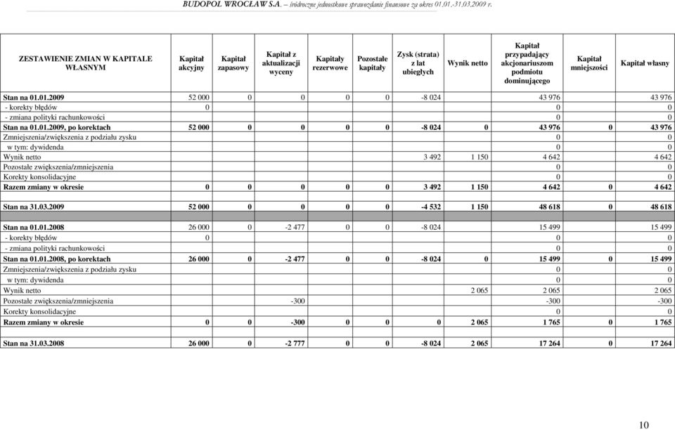 01.2009 52 000 0 0 0 0-8 024 43 976 43 976 - korekty błędów 0 0 0 - zmiana polityki rachunkowości 0 0 Stan na 01.01.2009, po korektach 52 000 0 0 0 0-8 024 0 43 976 0 43 976 Zmniejszenia/zwiększenia