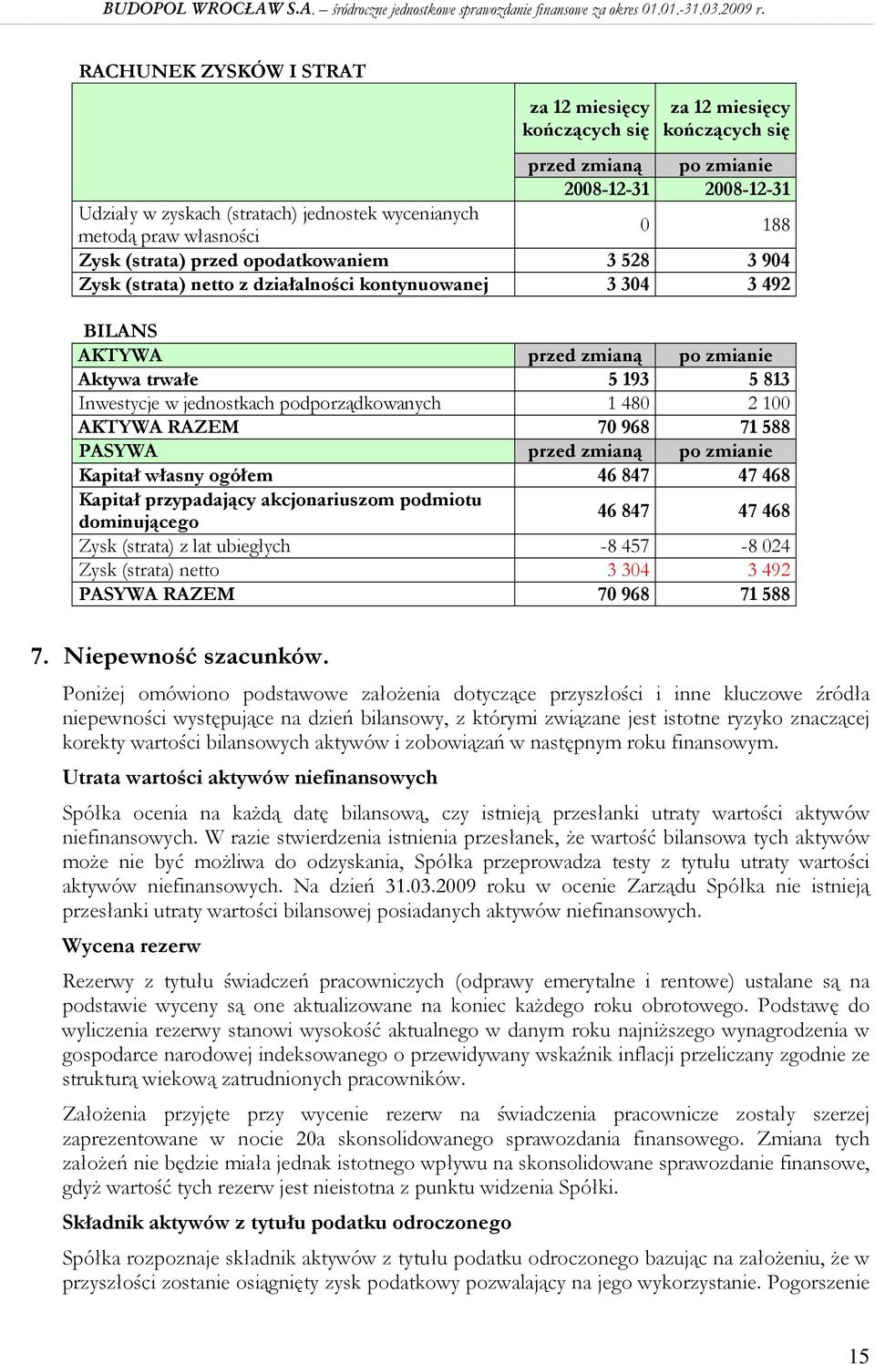 jednostkach podporządkowanych 1 480 2 100 AKTYWA RAZEM 70 968 71 588 PASYWA przed zmianą po zmianie Kapitał własny ogółem 46 847 47 468 Kapitał przypadający akcjonariuszom podmiotu dominującego 46