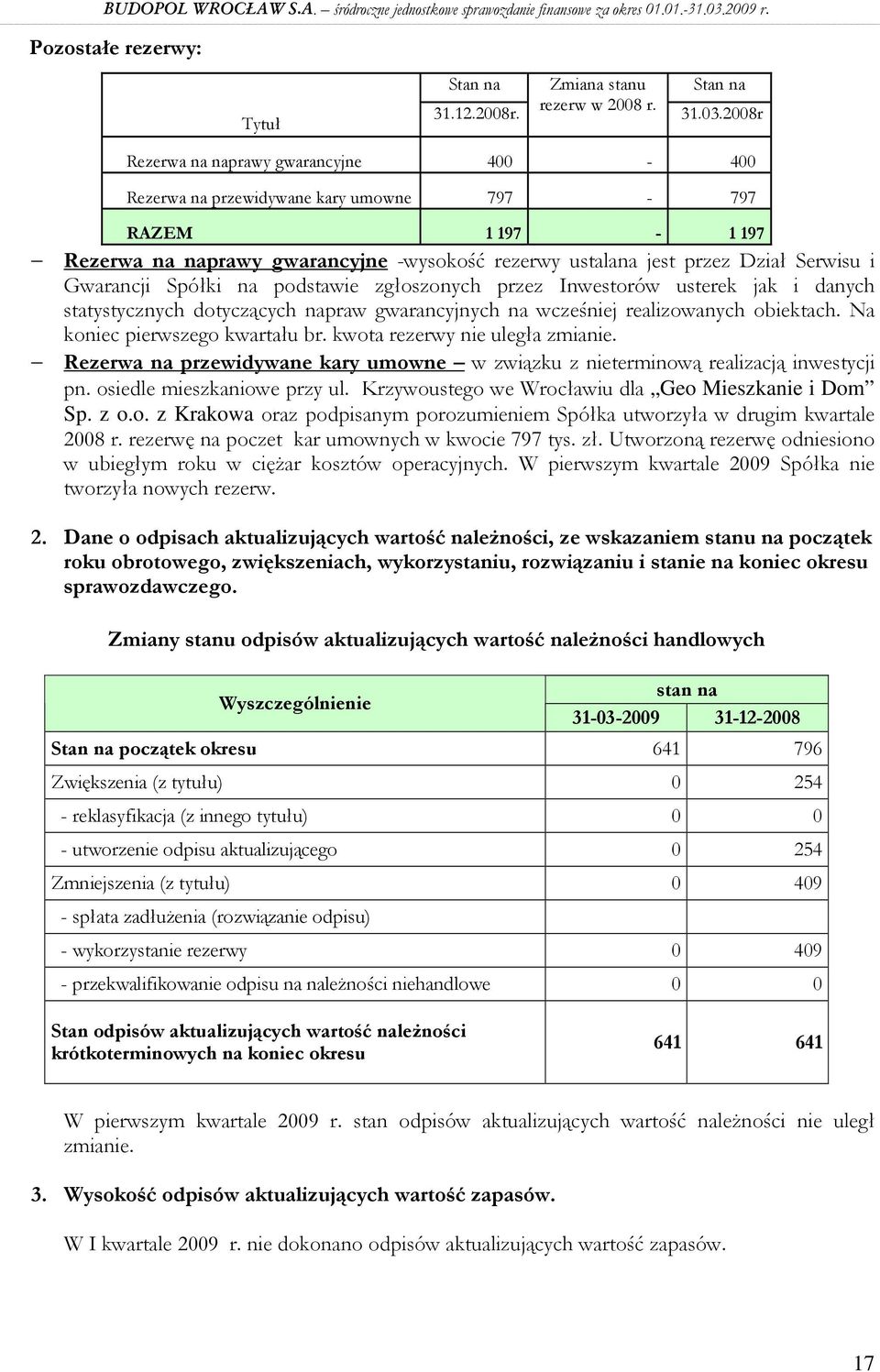 Spółki na podstawie zgłoszonych przez Inwestorów usterek jak i danych statystycznych dotyczących napraw gwarancyjnych na wcześniej realizowanych obiektach. Na koniec pierwszego kwartału br.