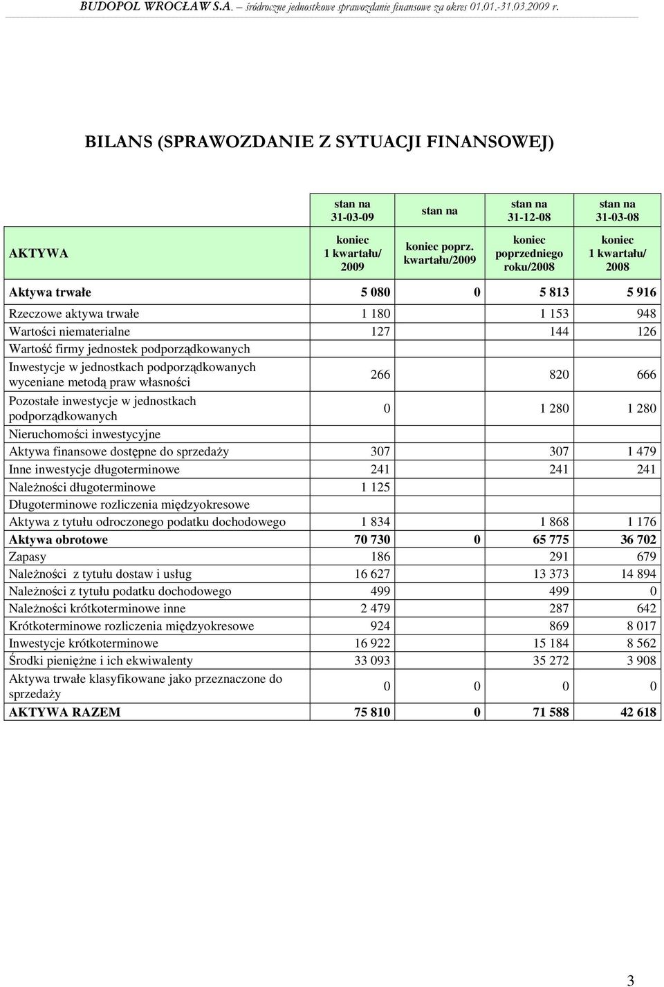 podporządkowanych Inwestycje w jednostkach podporządkowanych wyceniane metodą praw własności 266 820 666 Pozostałe inwestycje w jednostkach podporządkowanych 0 1 280 1 280 Nieruchomości inwestycyjne