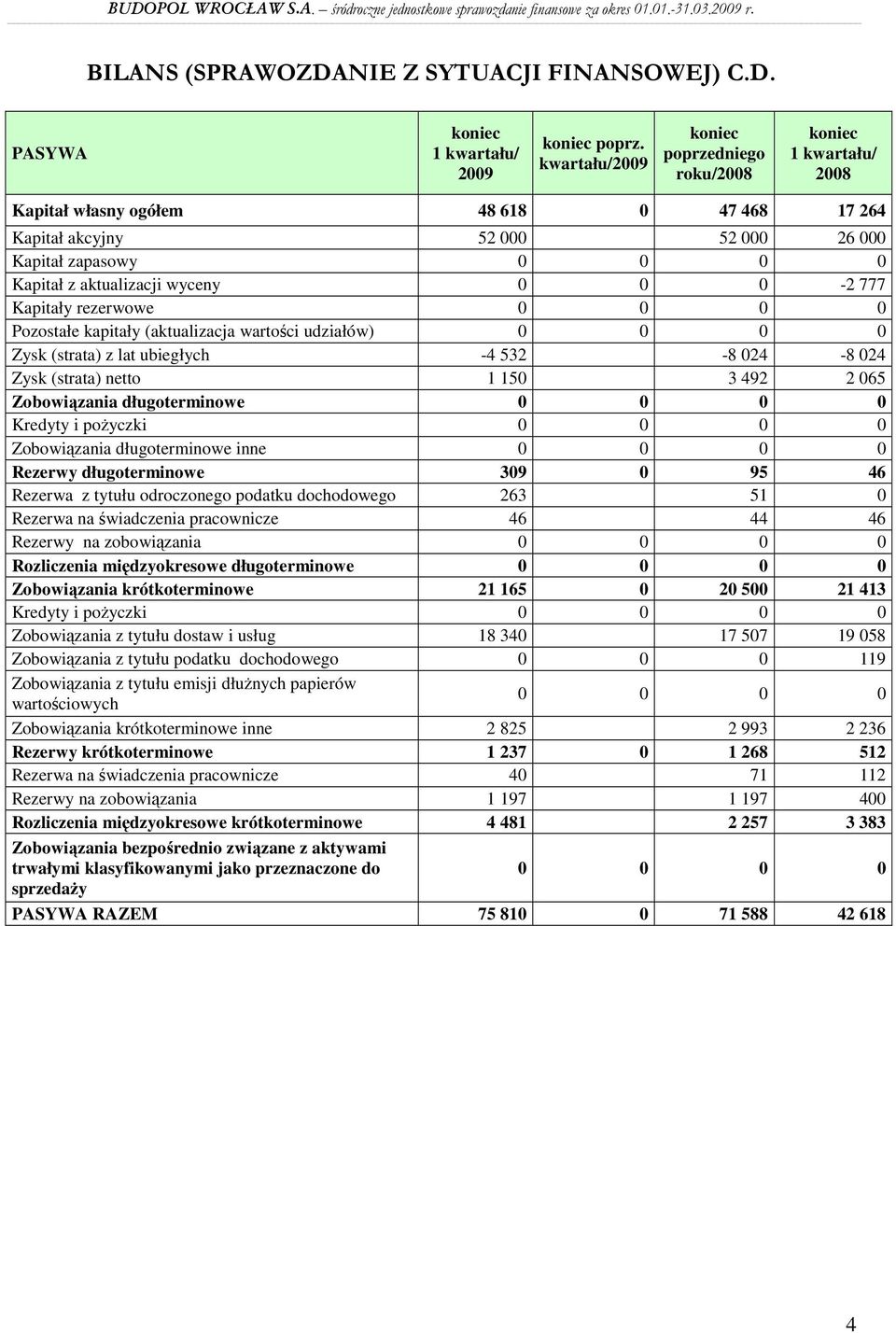 0-2 777 Kapitały rezerwowe 0 0 0 0 Pozostałe kapitały (aktualizacja wartości udziałów) 0 0 0 0 Zysk (strata) z lat ubiegłych -4 532-8 024-8 024 Zysk (strata) netto 1 150 3 492 2 065 Zobowiązania