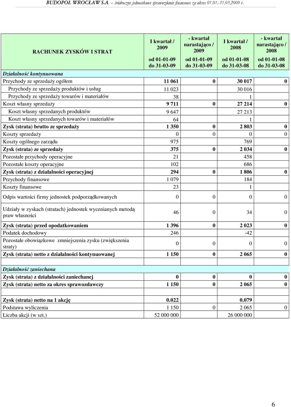 sprzedaŝy 9 711 0 27 214 0 Koszt własny sprzedanych produktów 9 647 27 213 Koszt własny sprzedanych towarów i materiałów 64 1 Zysk (strata) brutto ze sprzedaŝy 1 350 0 2 803 0 Koszty sprzedaŝy 0 0 0