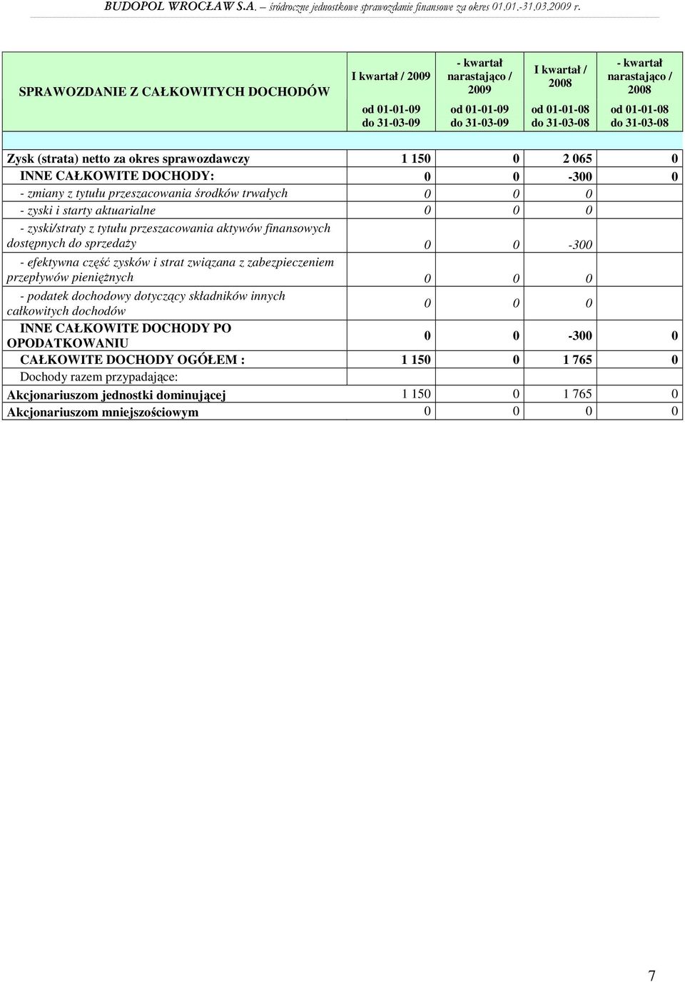 0 0 0 - zyski/straty z tytułu przeszacowania aktywów finansowych dostępnych do sprzedaŝy 0 0-300 - efektywna część zysków i strat związana z zabezpieczeniem przepływów pienięŝnych 0 0 0 - podatek