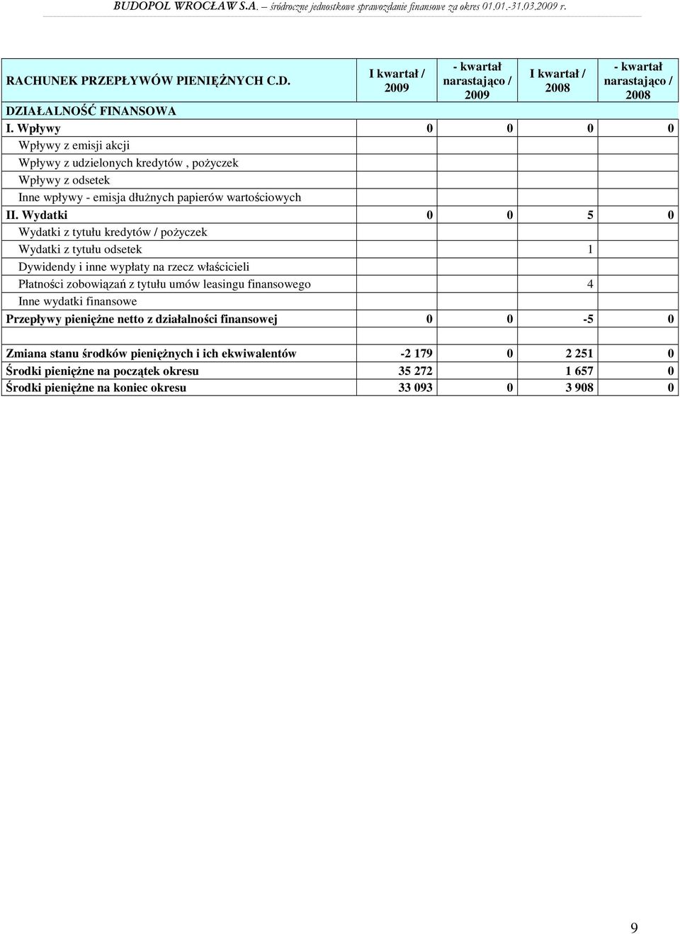 Wydatki 0 0 5 0 Wydatki z tytułu kredytów / poŝyczek Wydatki z tytułu odsetek 1 Dywidendy i inne wypłaty na rzecz właścicieli Płatności zobowiązań z tytułu umów leasingu finansowego 4