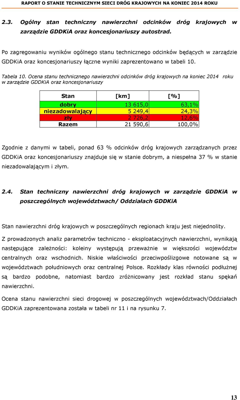 Ocena stanu technicznego nawierzchni odcinków dróg krajowych na koniec 2014 roku w zarządzie GDDKiA oraz koncesjonariuszy Stan [km] [%] dobry 13 615,0 63,1% niezadowalający 5 249,4 24,3% zły 2 726,2