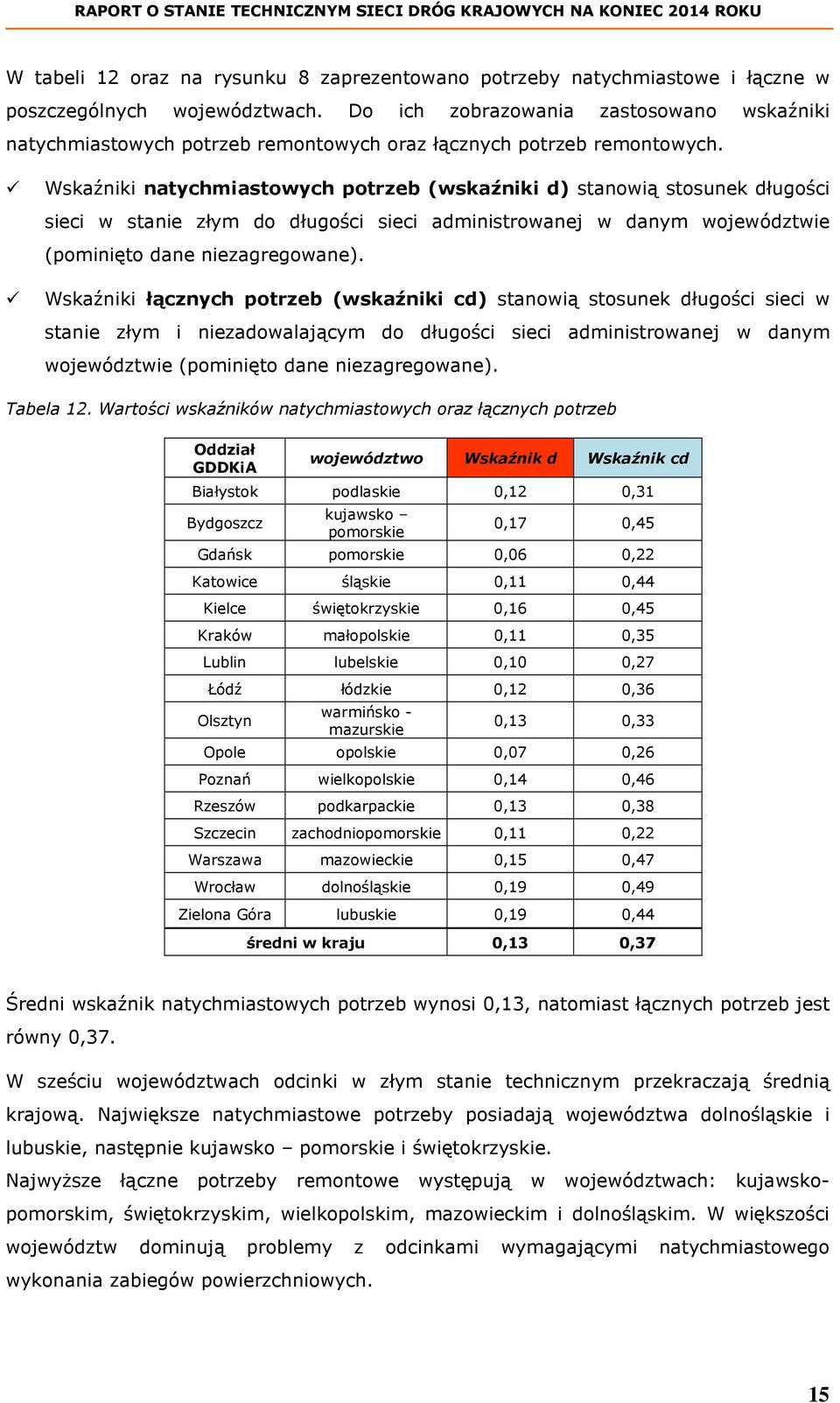 Wskaźniki natychmiastowych potrzeb (wskaźniki d) stanowią stosunek długości sieci w stanie złym do długości sieci administrowanej w danym województwie (pominięto dane niezagregowane).