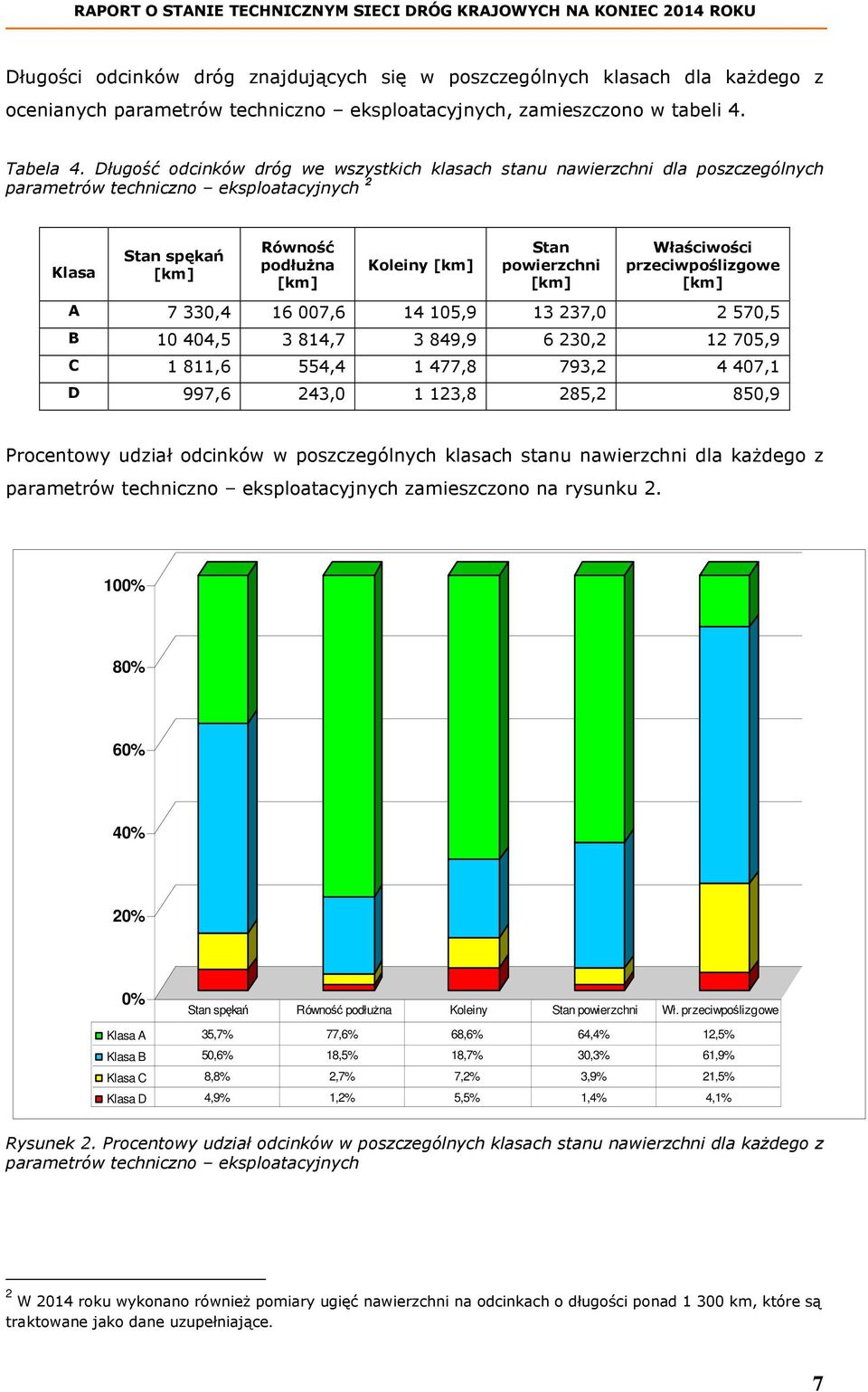 [km] Właściwości przeciwpoślizgowe [km] A 7 330,4 16 007,6 14 105,9 13 237,0 2 570,5 B 10 404,5 3 814,7 3 849,9 6 230,2 12 705,9 C 1 811,6 554,4 1 477,8 793,2 4 407,1 D 997,6 243,0 1 123,8 285,2