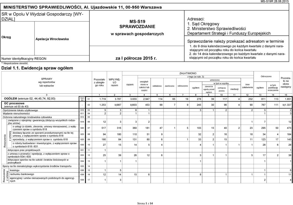 ŁO za I półrocze 2015 r. uwzględniono w całości lub części oddalono zwrócono odrzucono Adresaci: 1. Sąd Okręgowy 2.